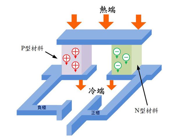 圖一 :  圖一、 熱電偶操作圖