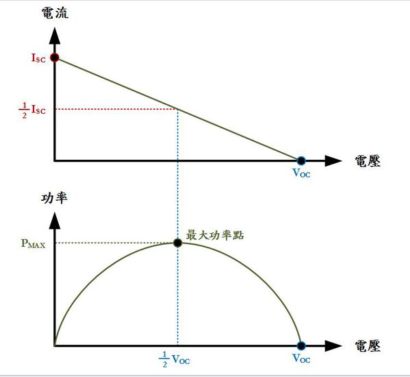 圖四 :  圖四、 TGM最大功率點特性