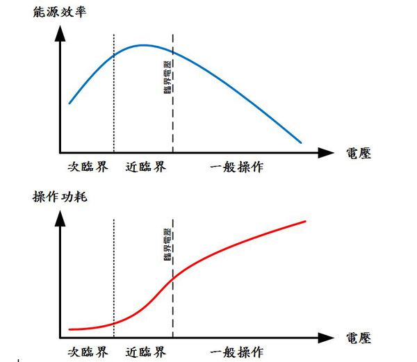 圖七 :  圖七、能源效率與操作功耗對電壓之比較