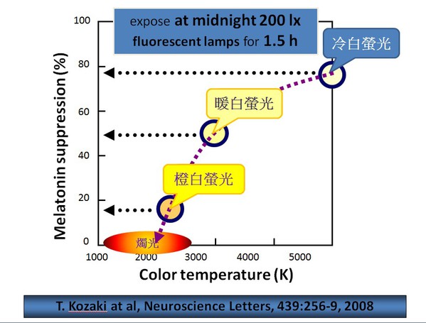 圖一 :  sorce: T.Kozaki at al, Neuroscience Letters)