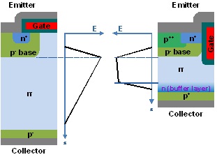 圖一 : NPT IGBT（左）及場截止 IGBT（右）