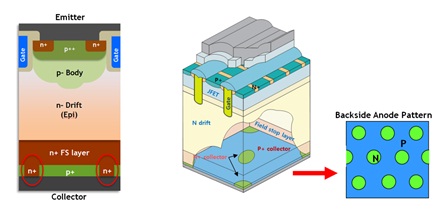 圖二 : 場截止陽極短路溝槽式 IGBT