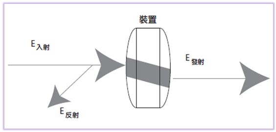 圖三 : 傳輸量測