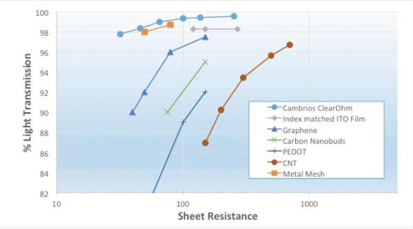 圖一 :  各種ITO替代材料(含ITO)在片電阻與透光度特性上之比較（資料來源:Cambrios）