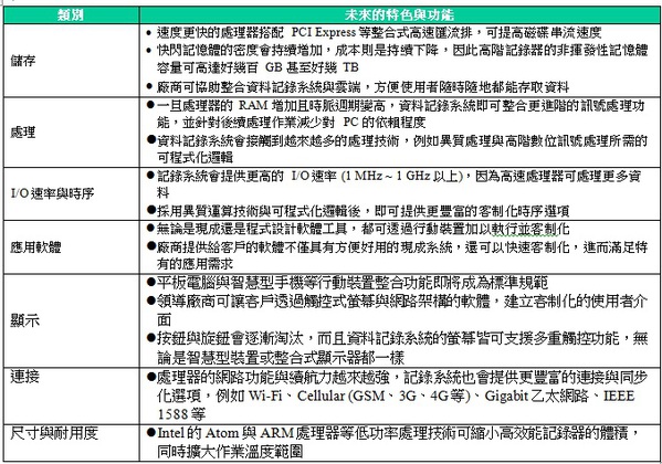 圖二 : 說明了高效能資料記錄系統的未來功能，並且以摩爾定律與更先進的處理技術為根據。