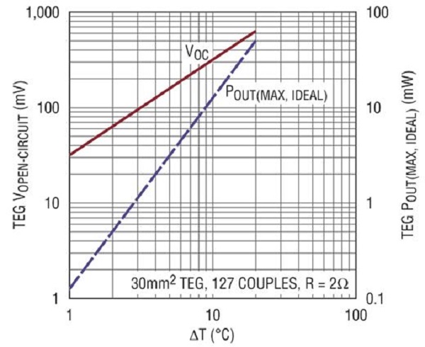 圖七 : 採用一個 30mm2 TEG 時的開路電壓和最大功耗