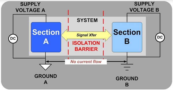 圖二 : 隔離器運作架構示意圖（資料來源:Silicon Labs）