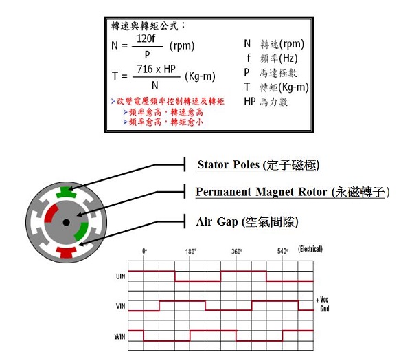 圖四 : BLDC馬達運作原理示意圖（資料來源:茂宣）