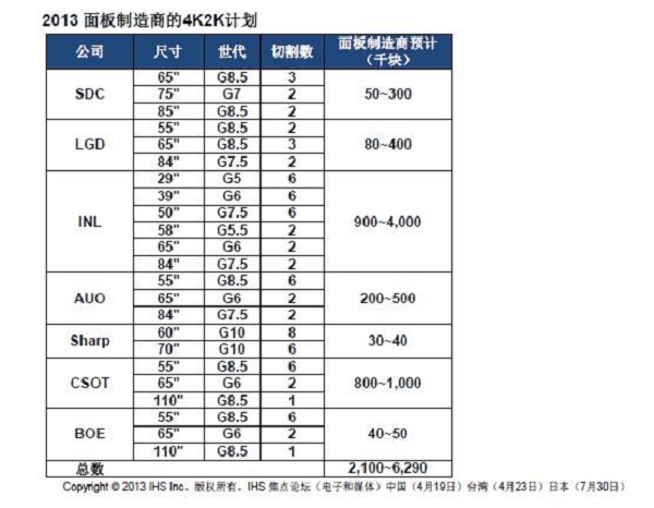 圖一 : 2013年面板商4K2K電視面板計畫。(資料來源:IHS)