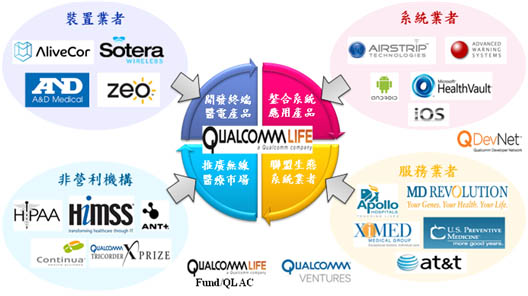 圖四 :  Qualcomm Life營運模式與發展策略（資料來源:資策會MIC）