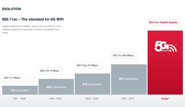 圖三 : 2014年將是802.11ac起飛年（圖/www.iclarified.com）