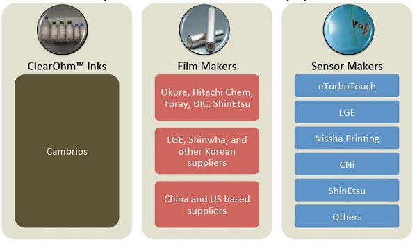 圖三 :  Cambrios的供應鏈關係（資料來源:Cambrios）