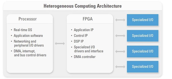 圖一 : 在異質運算架構中整合微處理器與 FPGA 後，嵌入式系統設計工程師即可發揮每個運算元件的優勢，同時有效滿足複雜的應用需求。