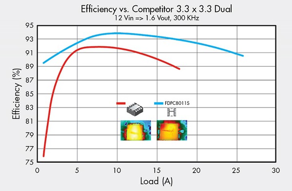 圖二 :  The Power Clip 33 與同類產品 3.3x3.3 Dual MOSFET