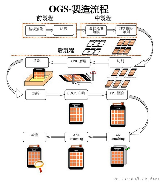 圖一 : OGS製造流程