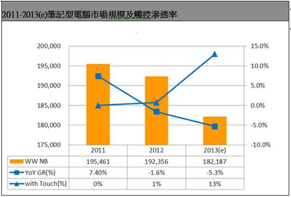 圖一 :  2011-2013(e)筆記型電腦市場規模及觸控滲透率