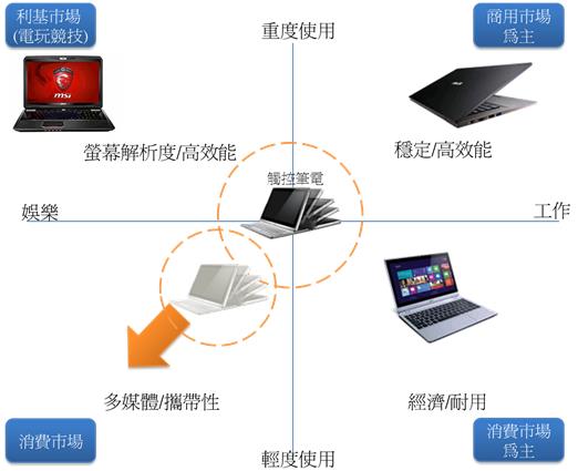 圖三 : 筆記型電腦產品定位