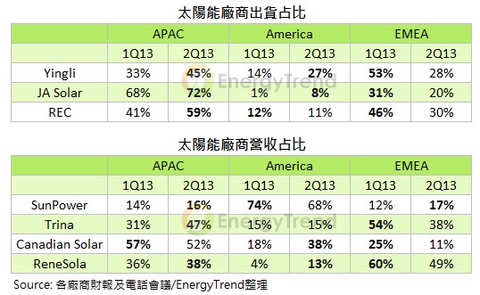 圖一 :  太陽能廠商出貨及營收占比