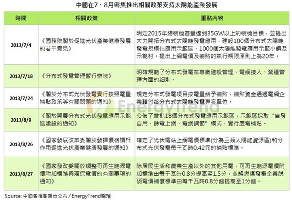 圖三 :  中國7、8月密集推出相關政策支持太陽能產業發展