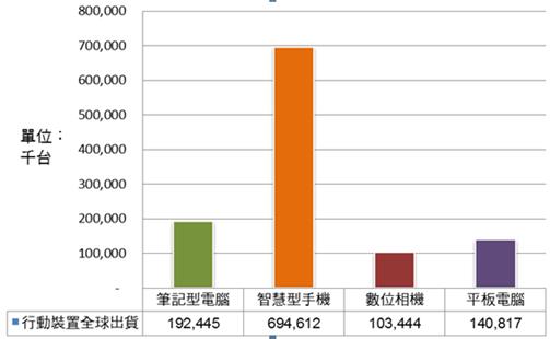 圖二 : ：2012年行動電池潛力應用產品之市場出貨量