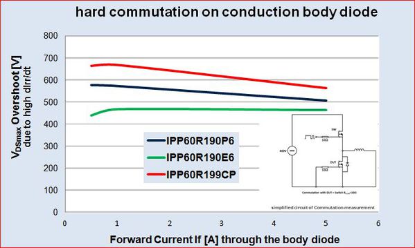 圖三 :  600V P6、E6 和 CP 之間的導通本體二極體硬式整流比較