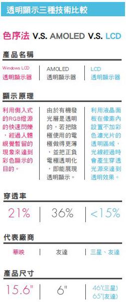 表一 : 透明顯示三種技術比較