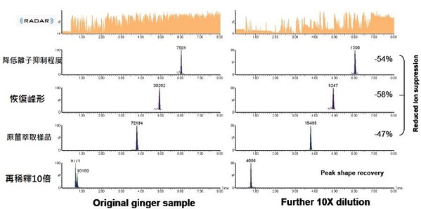 圖五 : 以稀釋方式降低薑之樣品基質濃度的效應。上方為全質譜掃描之RADAR背景層析圖，下方是部分農藥的多重離子監控模式 (MRM) 層析圖。