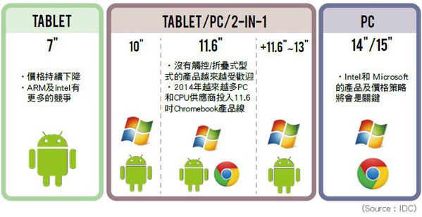 表一 : Google與微軟市場競爭關係