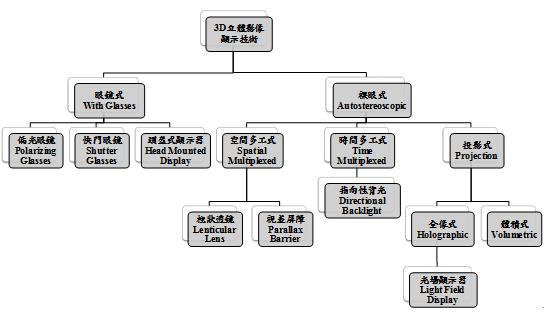 圖一 : ：3D立體影像顯示技術分類圖示  資料來源:資策會MIC