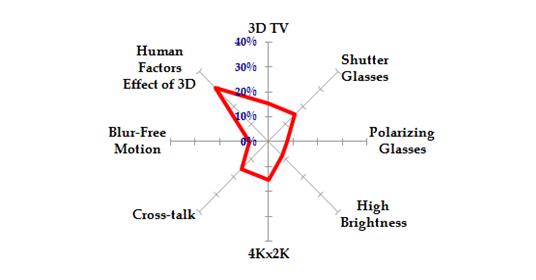 圖三 : ：圖眼鏡式3D立體影像顯示技術主要開發課題  資料來源:資策會MIC