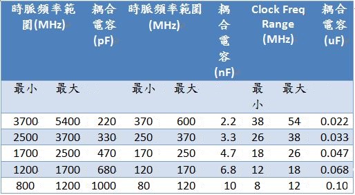 表二 : 標準的耦合上限值 vs. 時脈頻率