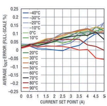 圖六 : 在整個溫度和輸出電流範圍內，針對新款數位電源IC的總電流來測量誤差