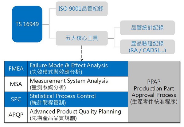 圖一 : ISO/TS16949之AIAG汽車行業五大核心工具