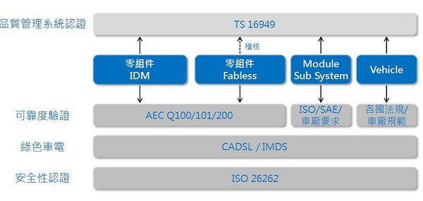 圖二 : iST「車用整合性驗證套裝服務」範疇