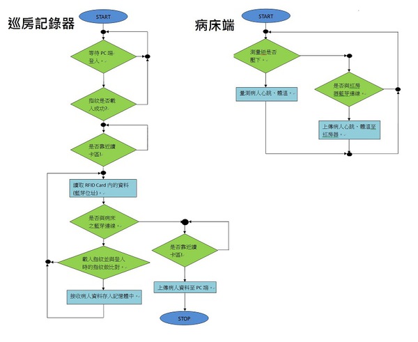 圖4-2 : 軟體流程圖