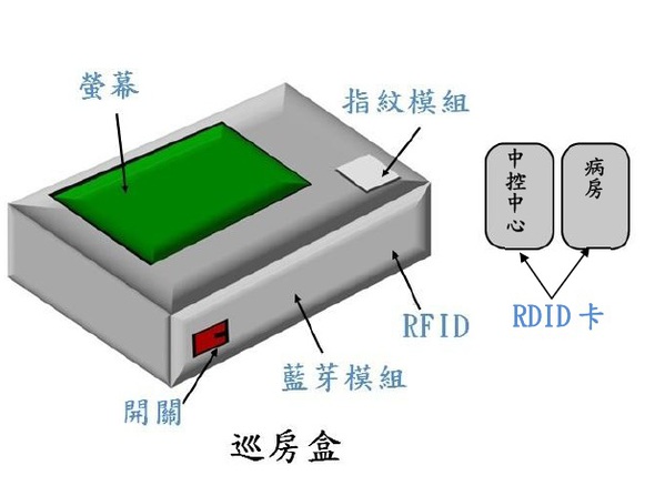 圖5-1 : 巡房盒外觀圖