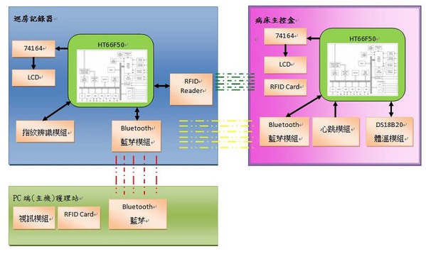 圖4-1 : 系統方塊圖