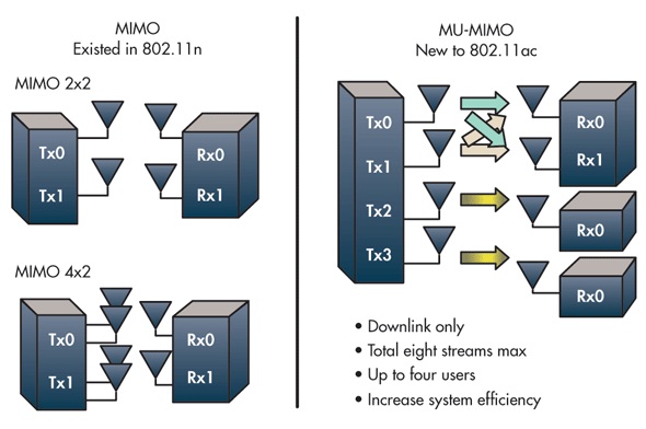 圖三 : 11ac將在WAVE 2引入MU-MIMO機制