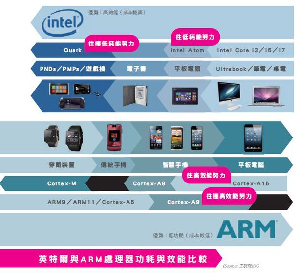 圖一 : 英特爾與ARM處理器功耗與效能比較。(Source:工研院IEK)