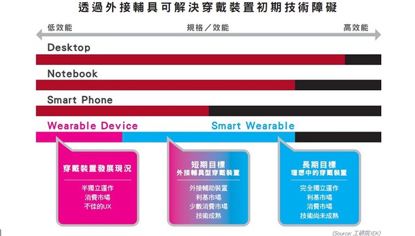 圖二 : 透過外接輔具可解決穿戴裝置初期技術障礙。(Source:工研院IEK)