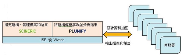 圖二 : 設計人員的工作具體流程