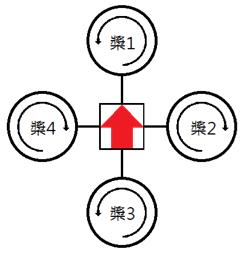 圖三 :  四旋翼飛行器螺旋槳旋轉方向示意圖