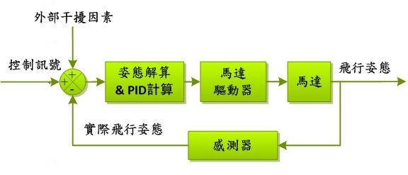 圖六 : 四旋翼飛行器控制系統架構圖