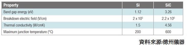 表一 : 矽與碳化矽特質