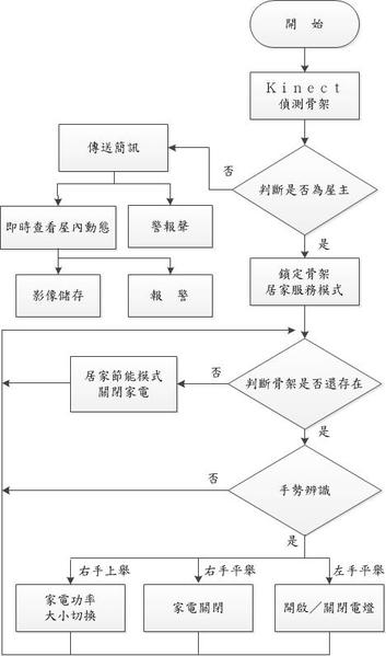 圖七 : 系統動作流程圖