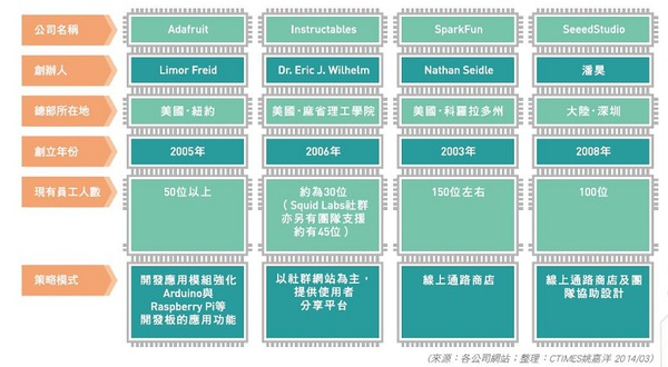 表一 : 全球主要開放硬體設計服務市集一覽表