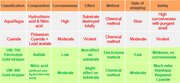 圖二 :   目前業界普遍使用的金屬剝除劑都含氰化物(氰化鈉和氰化鉀)，對人體有致命性的影響