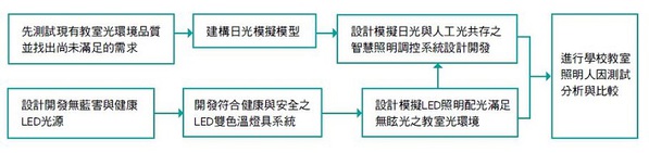 圖二 : 日光採集系統能夠節約照明消耗能源