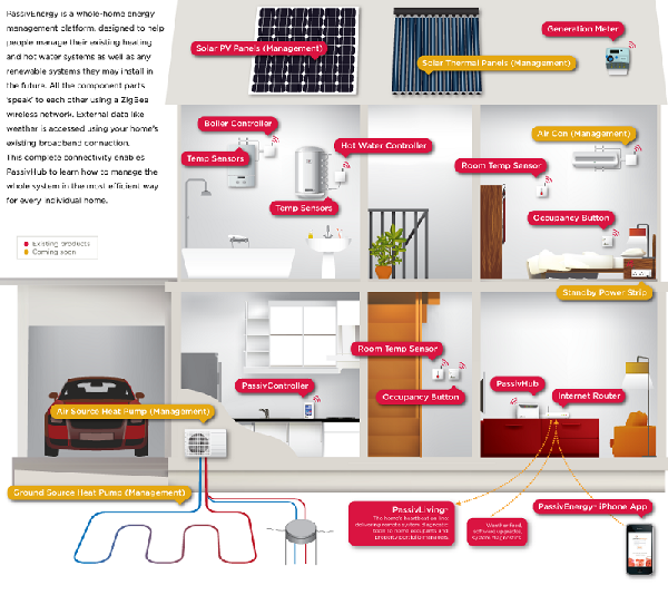 圖三 : PassivLiving具備智慧學習的特色，建立不同居家狀態起始與結束的時間，設定每日加熱系統的運作時間與溫度。