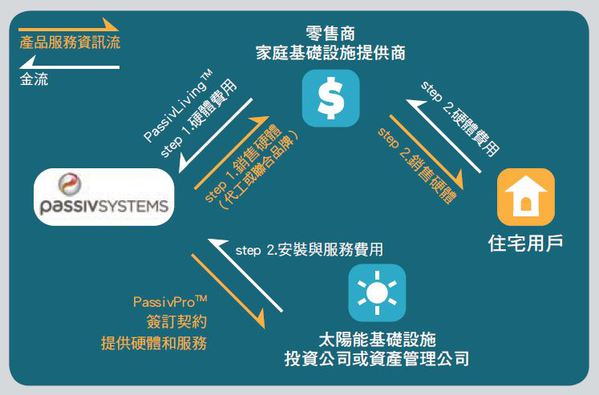 圖四 : PassivSystems之營收模式-B2B  資料來源:資策會MIC